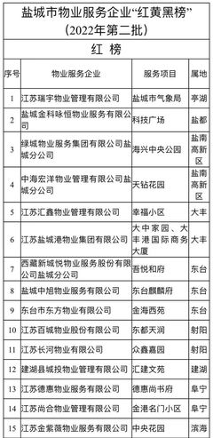 盐城物业服务评估 红黄黑榜名单公布，提升社区治理新标准